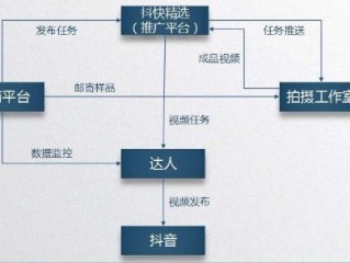 短视频制作收费标准(专业短视频制作,是怎么收费的?)