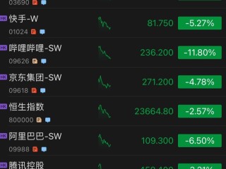 快手股价持续下跌,快手股价跌了多少