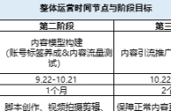 短视频月度细化执行方案