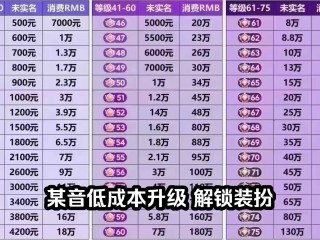 抖音等级价目表160人名币,抖音等级价目表1-60