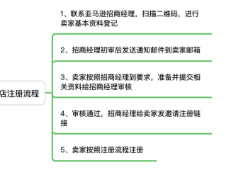跨境电商怎么做新手入门亚马逊卖家,跨境电商怎么做新手入门亚马逊