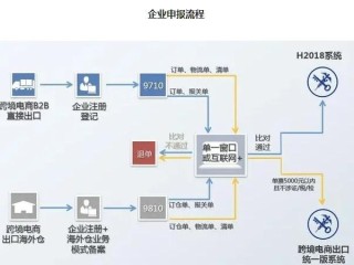 跨境电商是做什么的和外贸有什么区别,跨境电商是不是就是外贸