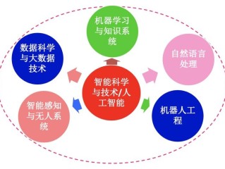 人工智能是什么专业,美术生学人工智能是什么专业