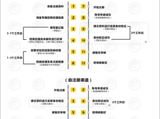 跨境电商具体开店流程(跨境电商具体开店流程是什么)