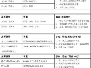 短视频拍摄脚本模板(短视频脚本拍摄提纲范例)