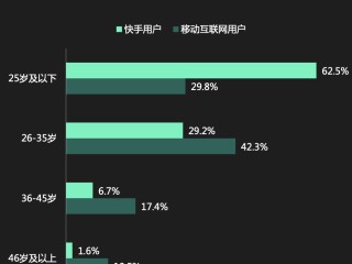 每个短视频平台受众年龄,短视频软件的年龄分布