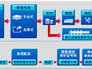 如何做一个跨境电商平台,怎样做跨境电商平台