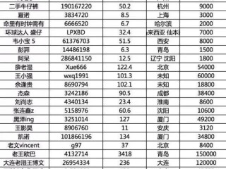 抖音1-75级价格表,抖音175级价格对照表