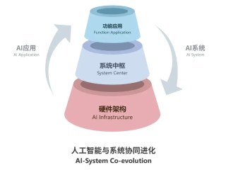 人工智能系统的三大机构,人工智能系统