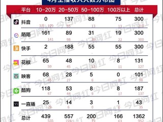 抖音直播收入怎么算?,抖音直播收入怎么算