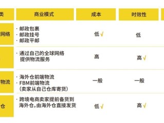 跨境电商主要物流模式有哪些各自特点?,跨境电商物流模式主要有哪些