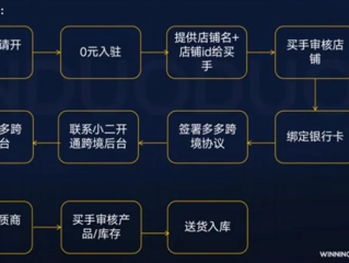 跨境电商平台有哪些义务(跨境电商平台的构成要素包括)