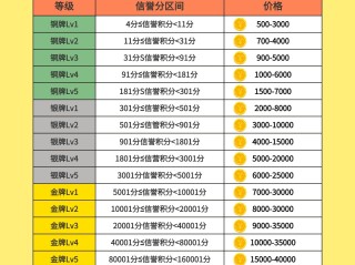 抖音等级表价格最新,抖音等级价格对照表22级
