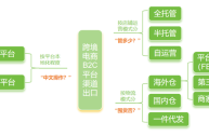 跨境电商平台有哪些分类方式(跨境电商的平台有哪些类型?如何组建跨境电商的公司?)