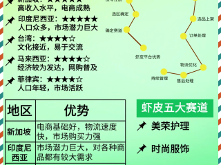 虾皮跨境电商运营自学全套教程,虾皮跨境电商实操