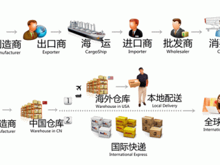 跨境电商模式,跨境电商模式类型