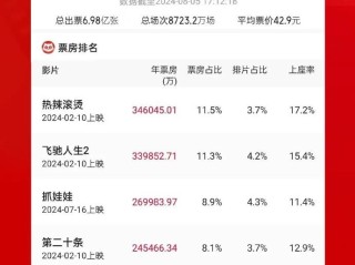 最火电影排行榜前十名(最火电影排行榜前十名2024)