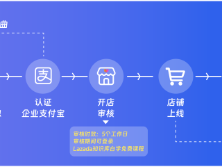 无货源跨境电商怎么开店铺(跨境电商无货源模式用什么平台)