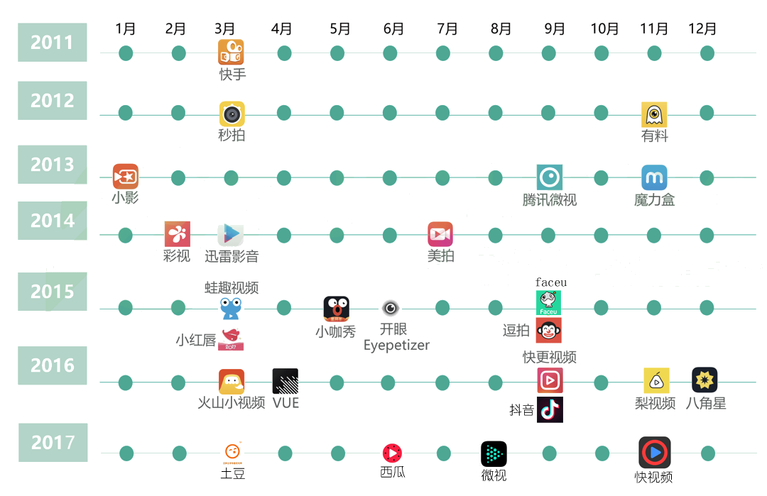 关于短视频app的调查论文,短视频app使用情况调查