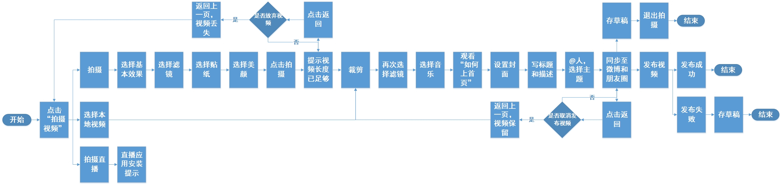 短视频素材授权时间是多少天,短视频素材授权时间是多少天内