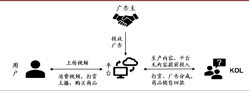 短视频平台盈利模式分析报告,短视频平台盈利模式分析