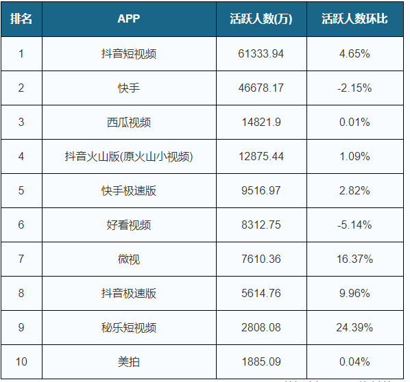 短视频软件排行榜前十(视频app排行榜前十名)