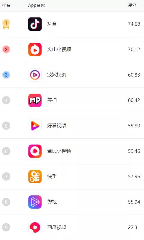 短视频app用户量排行榜前十名,短视频app用户量排行榜