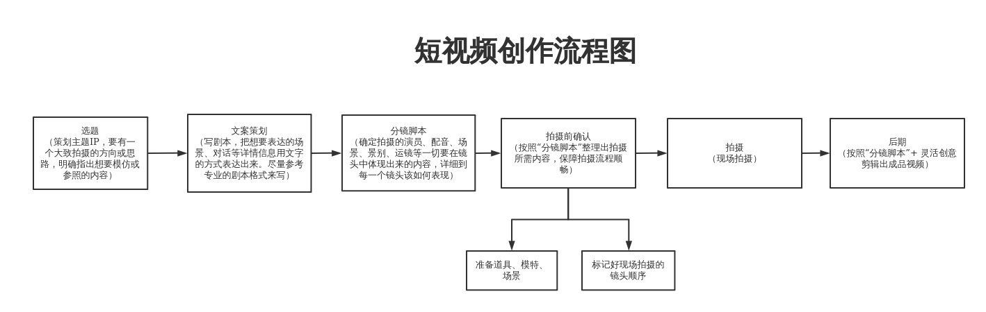 短视频拍摄价目表(视频拍摄制作报价明细)