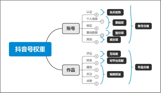 抖音账号评估(抖音账号评估软件)