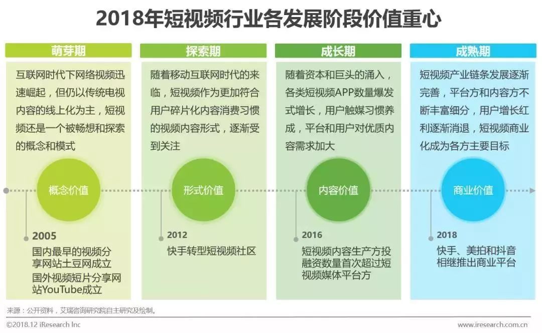 短视频的发展怎么样,短视频发展的条件