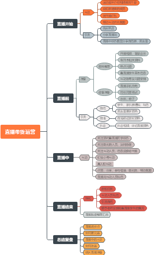 带货直播整体的运营流程图,带货直播整体的运营流程