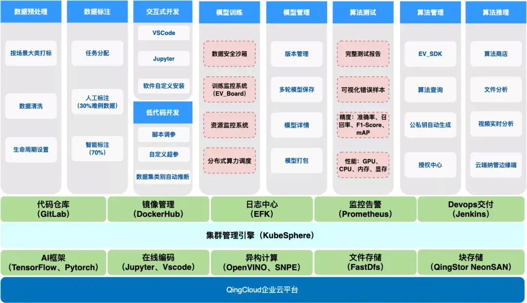 ai能力平台架构(ai平台能力的能力管理中不包含)