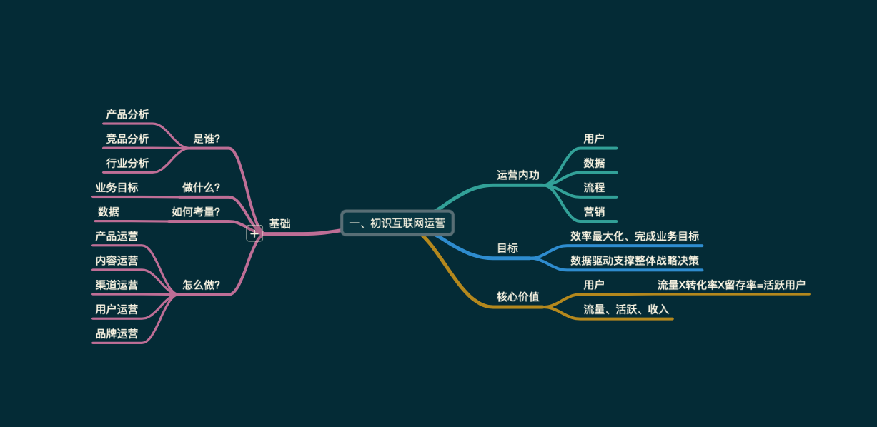 电商运营培训学费多少,新手怎么学网络运营