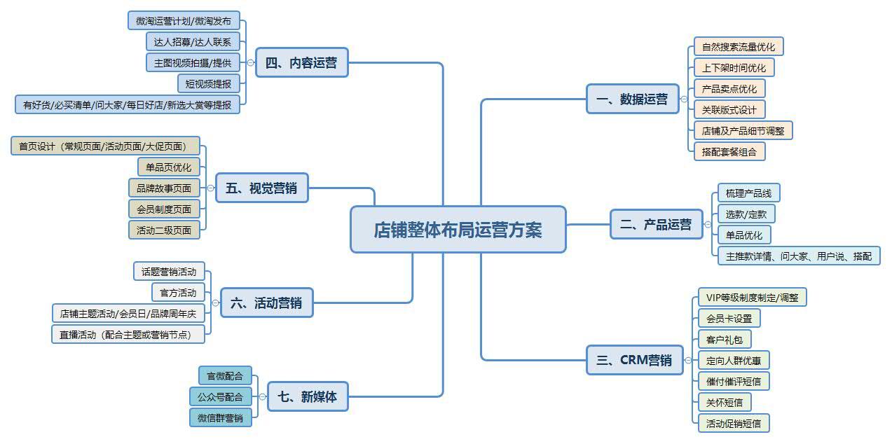 电商直播运营的思路流程怎么写,电商直播运营的思路流程