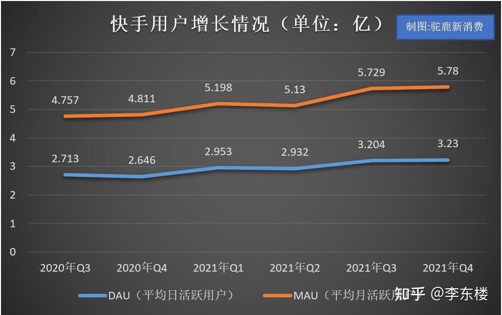 快手市值多少亿美元2023,快手市值多少亿