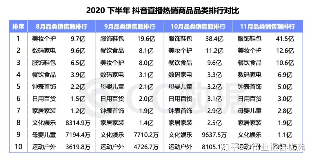 抖音11月销售数据(2021抖音数据报告)