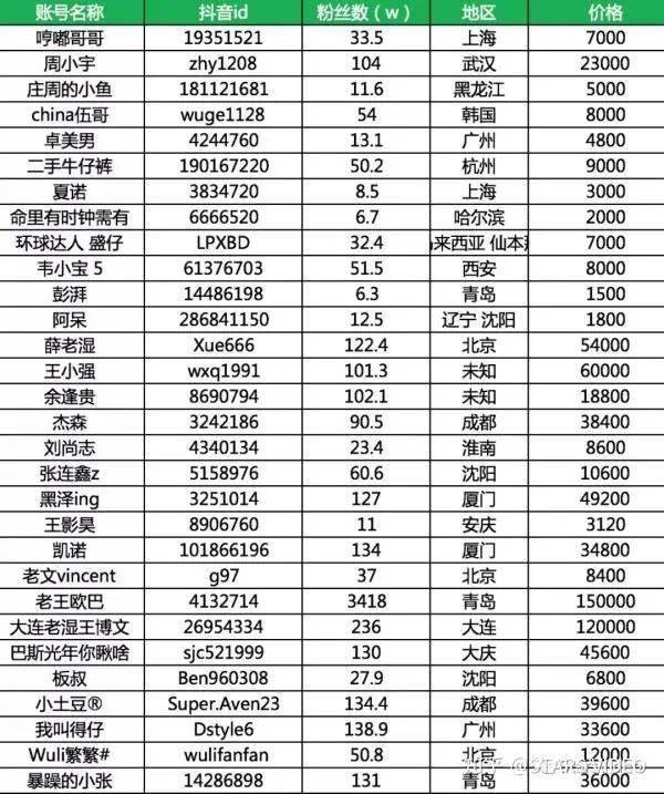 抖音1-75级价格表,抖音175级价格对照表