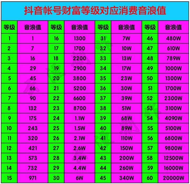 抖音充值等级表最新,抖音充值等级表