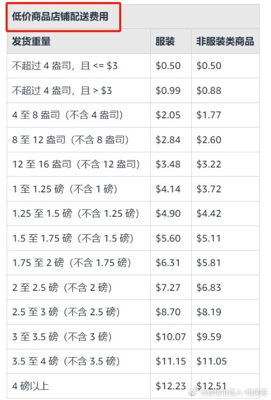 亚马逊跨境电商费用多少,亚马逊跨境电商费用多少合适