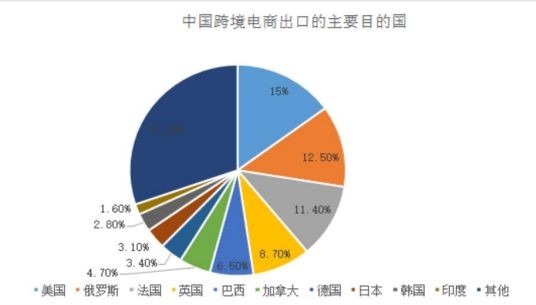 跨境电商发展状况与前景预测论文,跨境电商目前发展状况