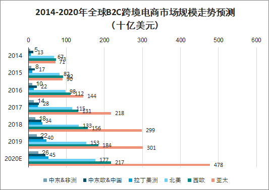 跨境电商发展状况与前景预测论文,跨境电商目前发展状况