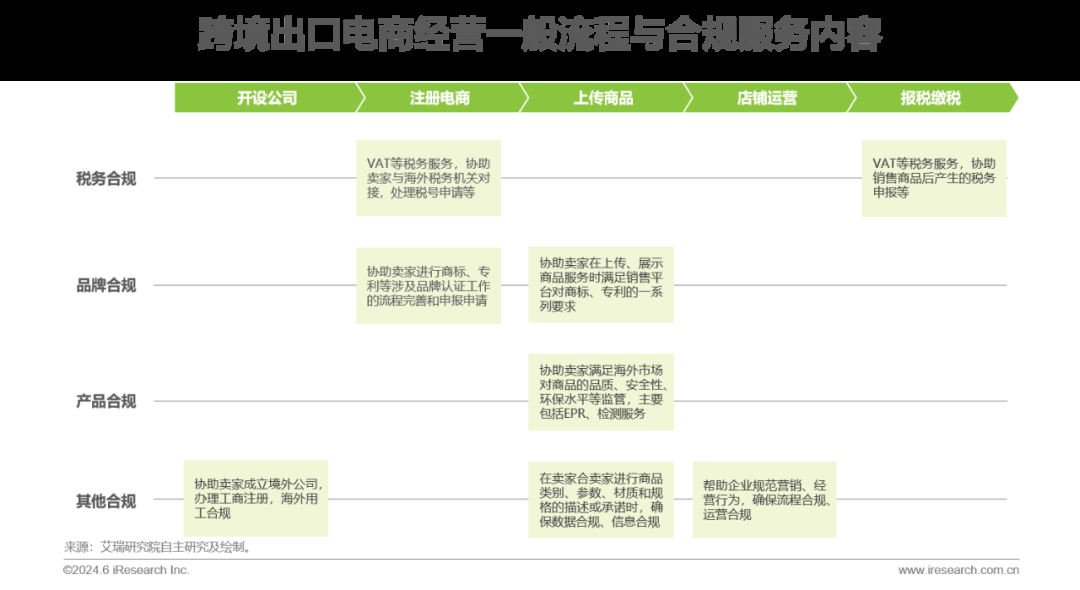 跨境电商平台开店流程,开跨境电商公司流程