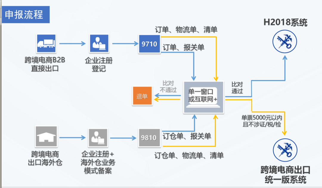 跨境电商平台开店流程,开跨境电商公司流程