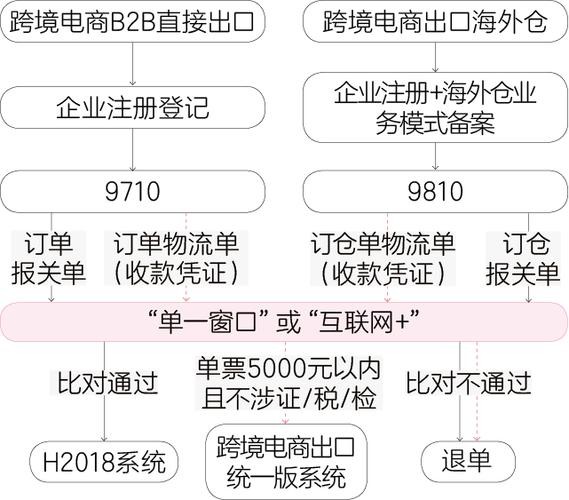 做跨境电商要什么费用,做跨境电商需要具备什么条件