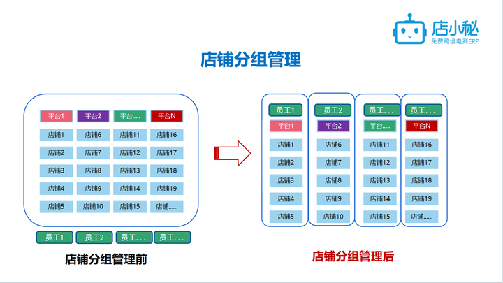 跨境电商开店铺流程(跨境电商开店条件)