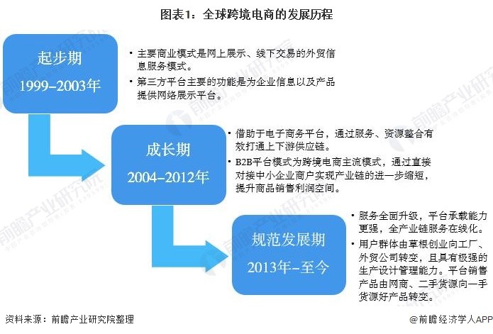 关于跨境电商是做什么的发展现状怎么样的信息