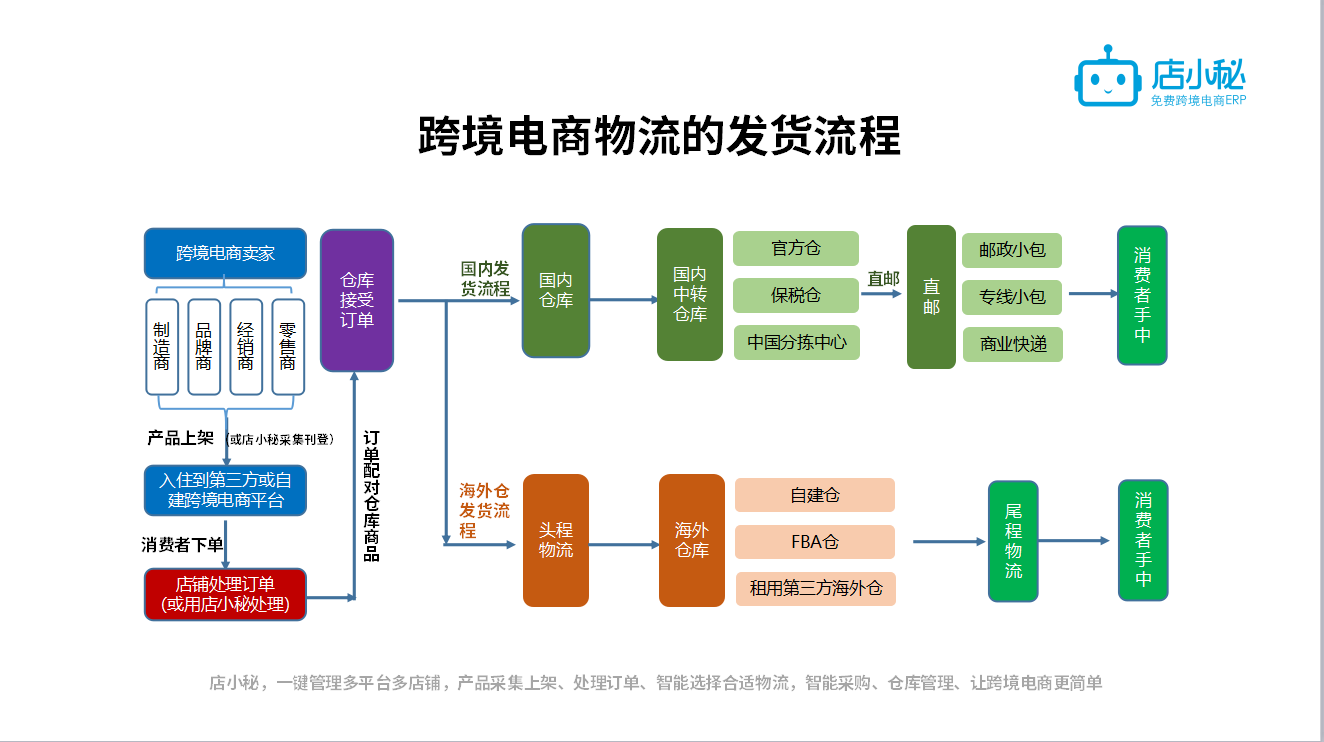 跨境电商怎么做流程,跨境电商具体怎么做