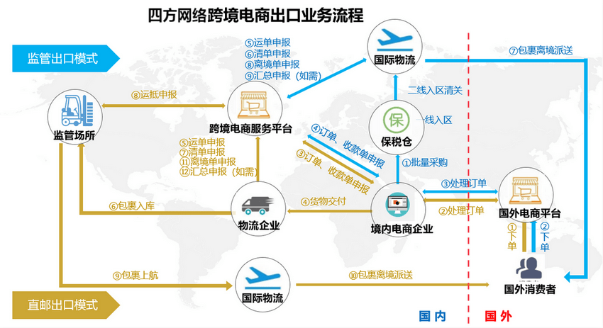 跨境电商的运营流程,跨境电商的运营流程的概括