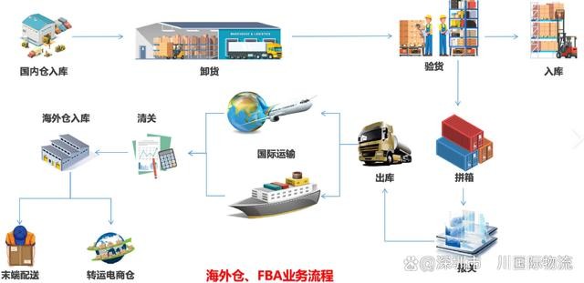 跨境电商物流运作模式有哪些,跨境电商物流模式主要有哪些?