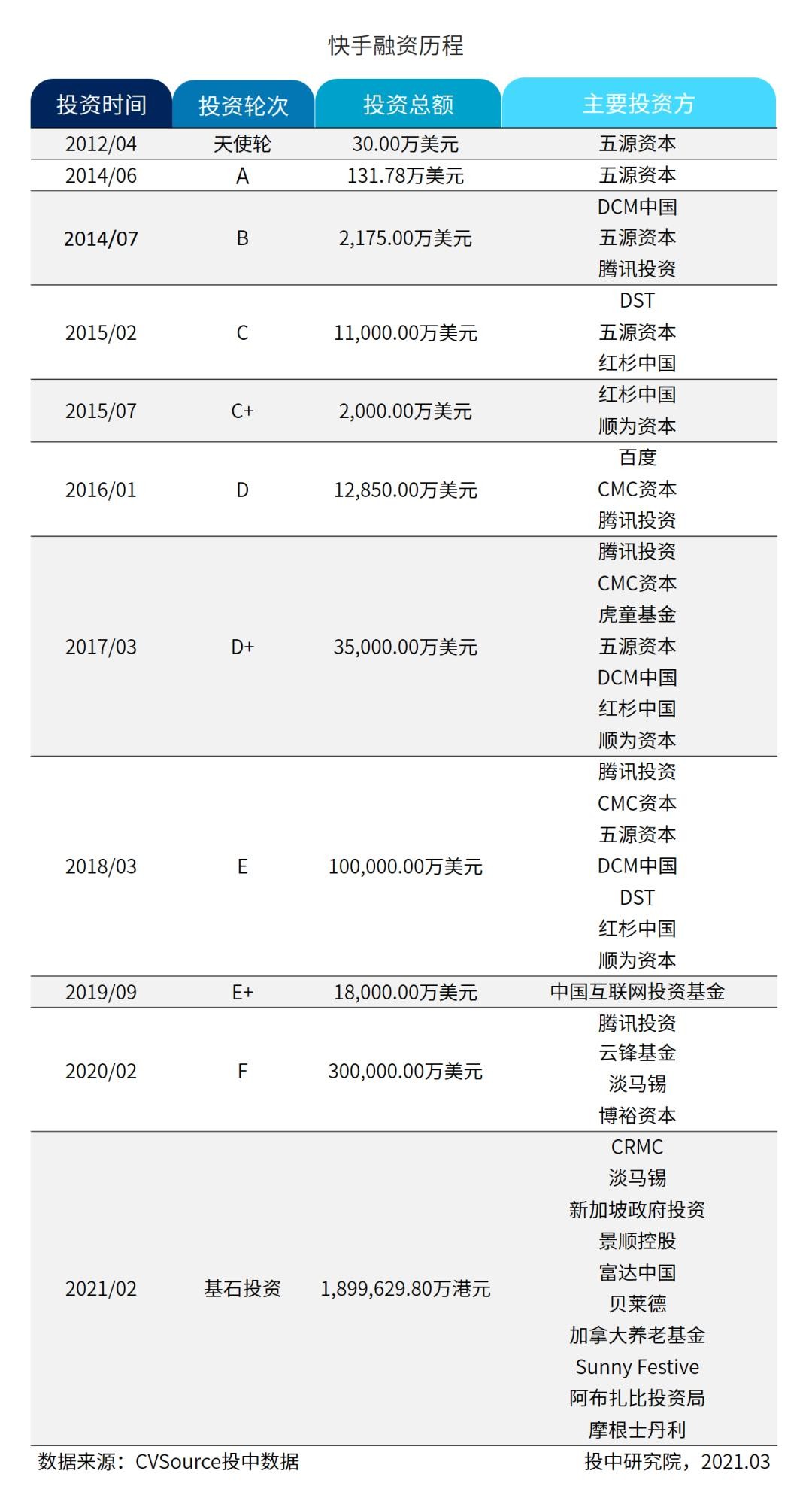 快手市值9000亿,2021快手市值